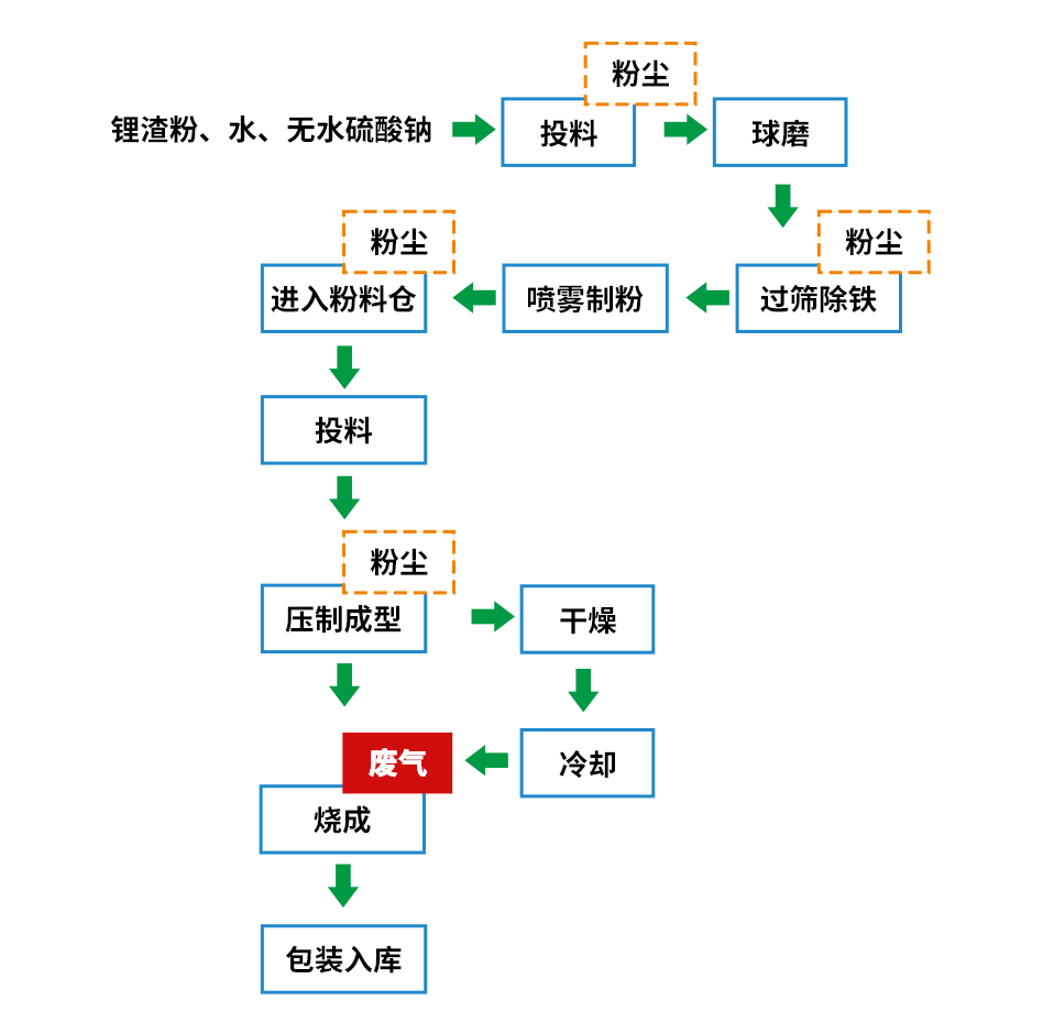 煅燒鋰渣廢氣異味大，科學(xué)除臭就找潔匠凈化