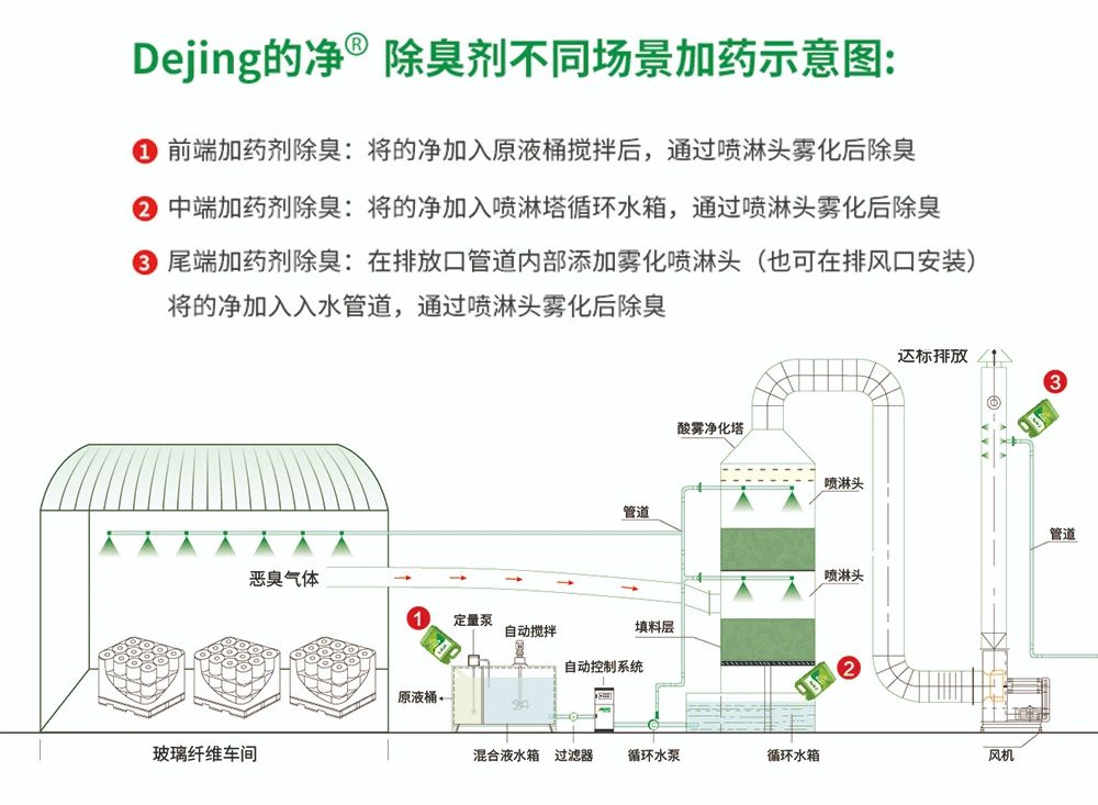 玻璃纖維廠煙氣異味大、工人難受，Dejing的凈?除臭劑幫到您！.jpg