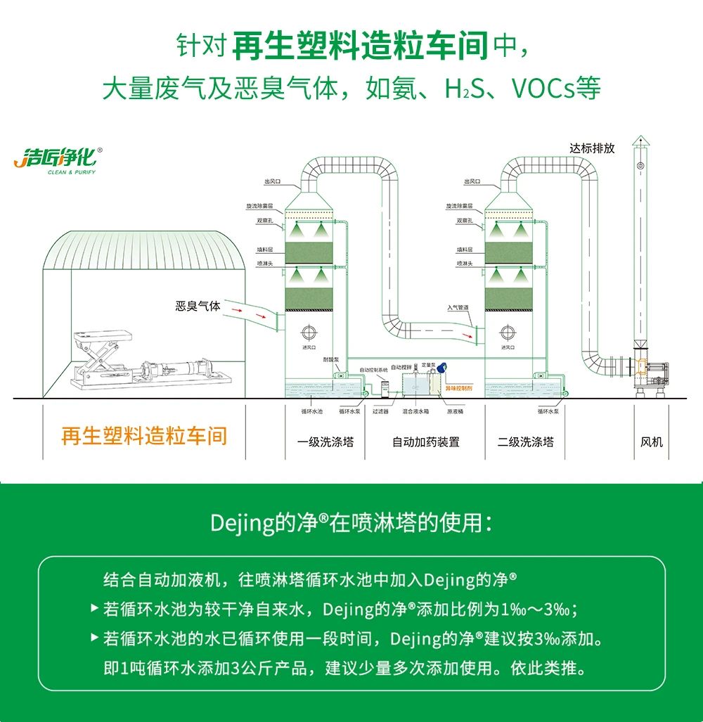 再生塑料造粒生產(chǎn)如何除臭？Dejing的凈除臭劑一站式解決方案！.jpg